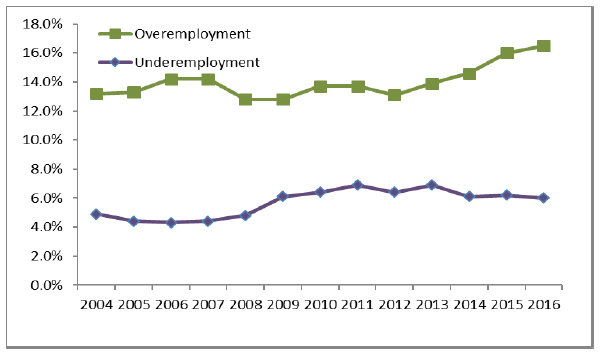 Figure 3: Over- and underemployment among people aged 50-64