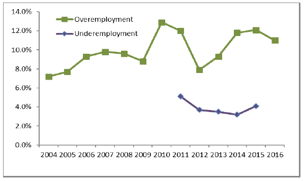Figure 4: Over- and underemployment among people aged 65+