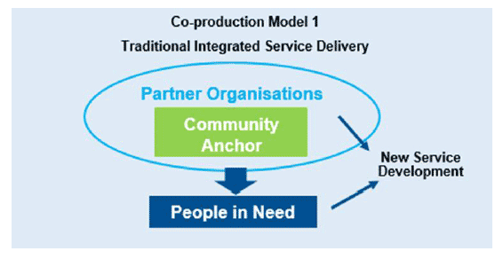 Co-production Model 1: Traditional, Integrated Service Delivery