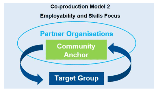 Co-production Model 2: Focus on Employability and Skills Development