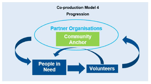 Co-production Model 4: Social Inclusion and Employability Progression