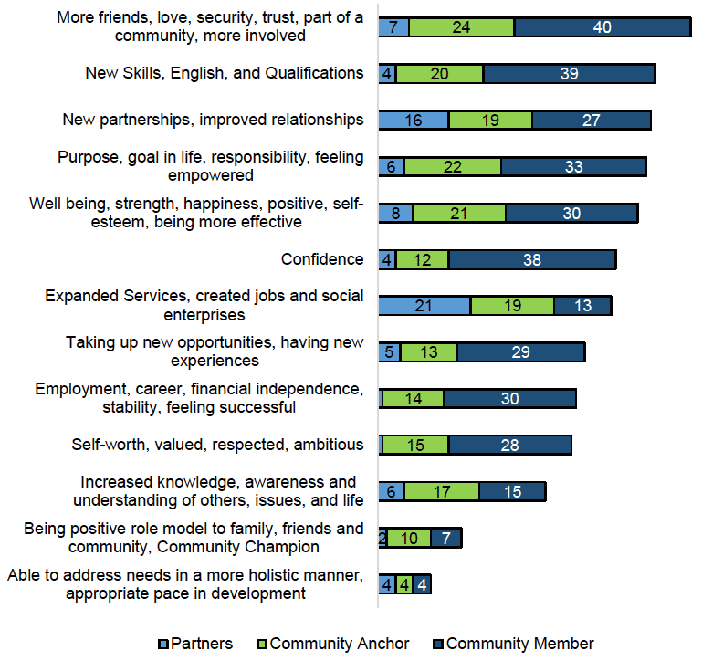 Figure 5.1: Outcomes identified by Participant Type