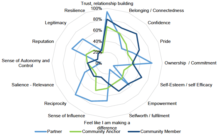 Figure 5.5: % Experiencing Each Mechanism by Participant Type