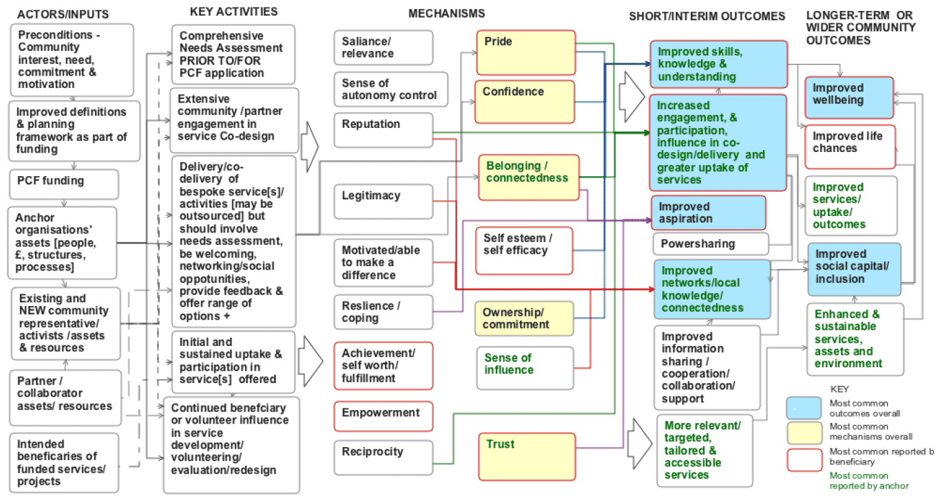 Figure 6.3: Revised Theory of Change