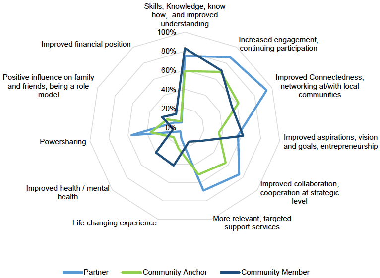 Figure C.13: % Experiencing Each Short-Term Outcome by Participant Type
