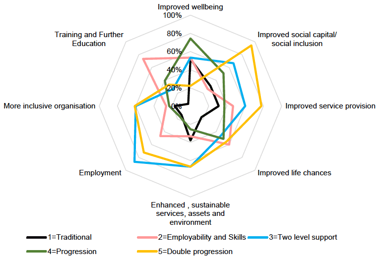Figure C.19: % Experiencing Each Long-Term Outcome by Co-Production Model