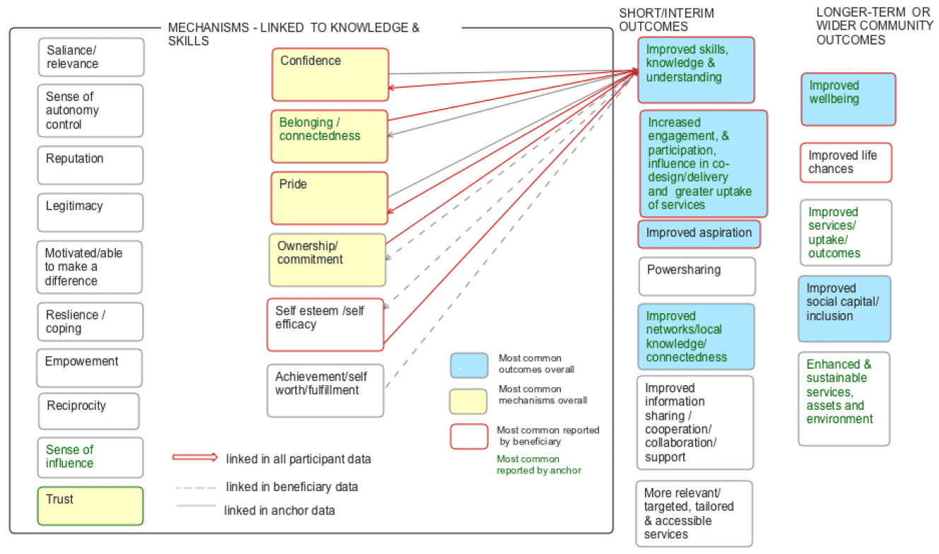 Figure D.1: Mechanisms Linked to Knowledge and Skills
