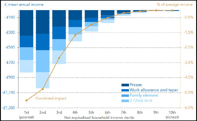 Figure 1 - Long run impact of welfare policy changes on net household income
