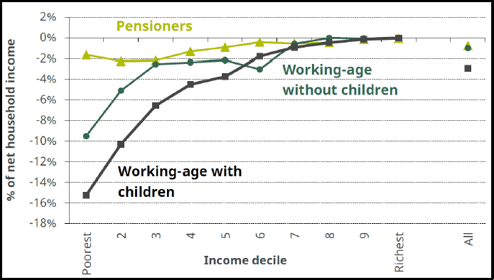 Figure 2 - Long-run impact of planned tax and welfare policies by income decile and household type