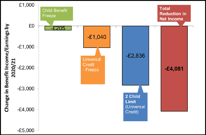 Figure 3 – Change in annual benefit entitlement due to welfare policy changes by 2020/21 (Case Study 1)
