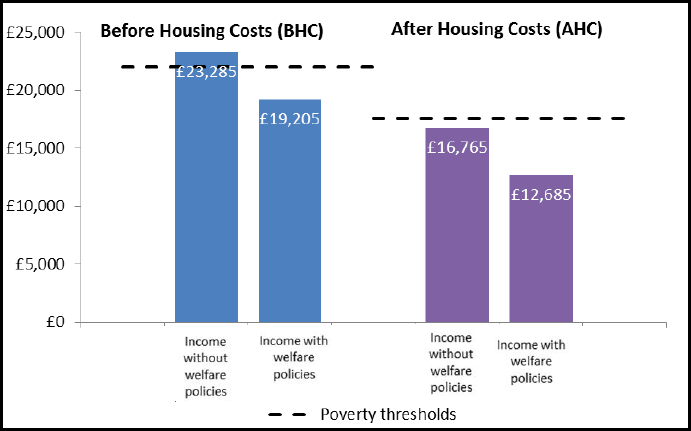 Figure 4 – Net incomes (with and without welfare policies) against relevant poverty thresholds by 2020/21 (Case Study 1)