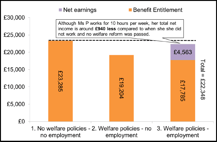 Figure 5 – The impact on net income of Ms P moving into employment compared to alternative scenarios