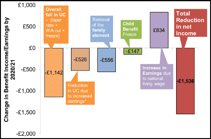 Figure 6 - The change in benefit entitlement, earnings and net income for Mr and Mrs G due to welfare policies