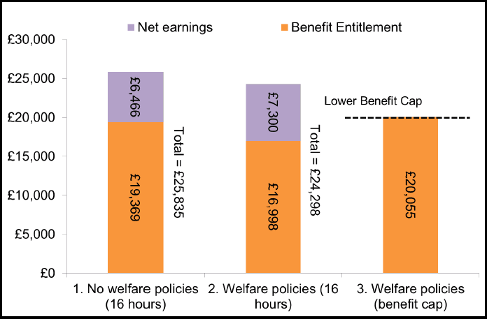 Figure 8 - The impact on net income of Mrs G losing employment and the Benefit Cap applying to the household