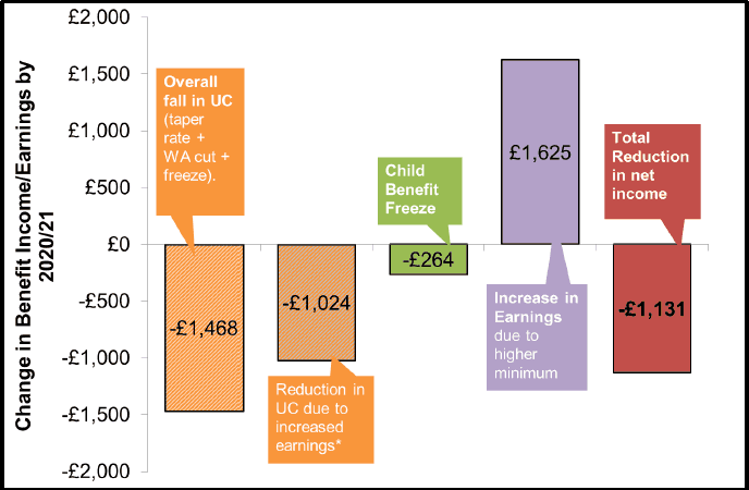 Figure 9 – Change in benefit income and net earnings due to welfare policies by 2020/21 (Case Study 3)