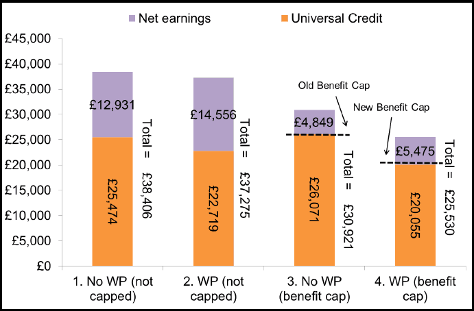 Figure 11 - The impact on net income of Mr C losing employment and the Benefit Cap applying to the household