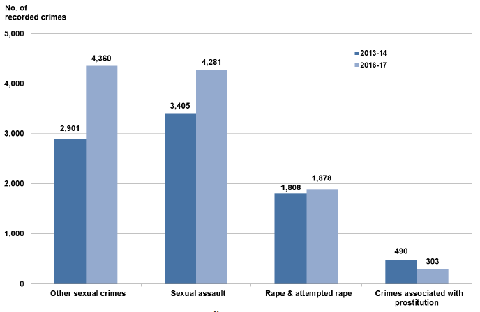 Chart 1: Sexual crimes recorded by police, 2013-14 and 2016-17