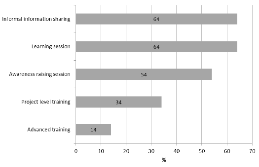 Chart: Key Findings – Training