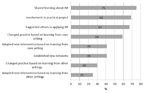 Chart: Key Findings - Action Taken By Survey Respondents And Perceptions Of Actions Taken By CPP