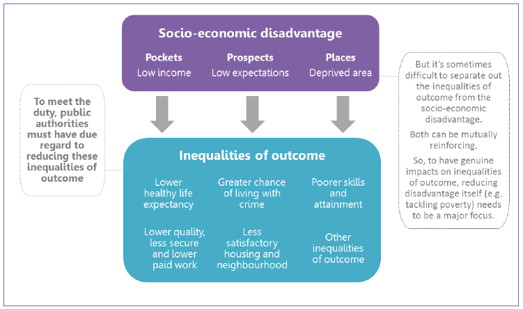 Socio-economic disadvantage