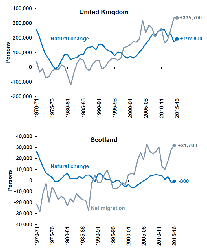 Figure 1.1: Natural change and net migration, Scotland and UK, 1970-71 to 2015-16