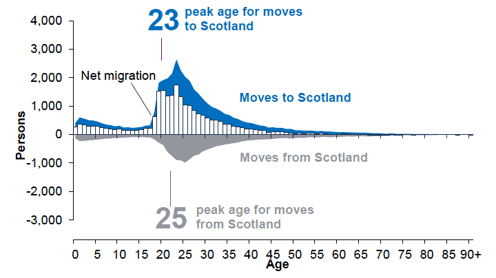 Figure 1.5: Migration to Scotland from overseas by single year of age, 2015-16