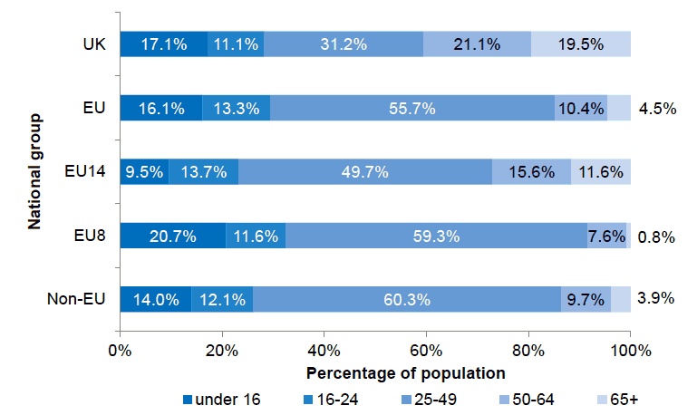 Figure 1.6: Proportion of EU nationals living in Scotland by age and nationality group[5], 2016