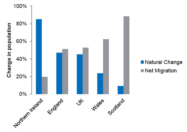 Figure 1.7: Components of population growth for the UK and constituent countries between mid-2006 and mid-2016