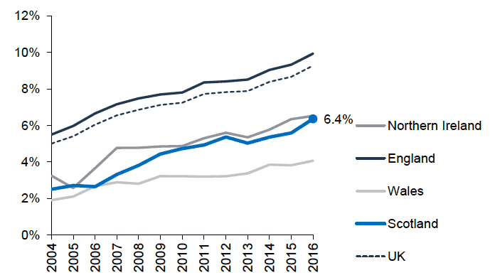 Figure 1.10: Proportion of population who are non-UK nationals, UK and constituent countries, 2004 to 2016