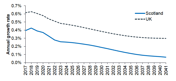 Figure 1.14: Projected annual population growth rates for Scotland and the UK, 2017 to 2041