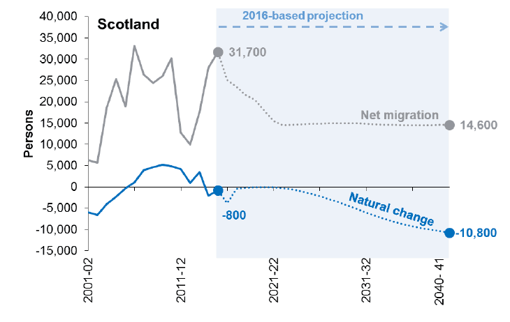 Figure 1.15: Natural change and net migration, Scotland and UK, 2001-02 to 2040-41