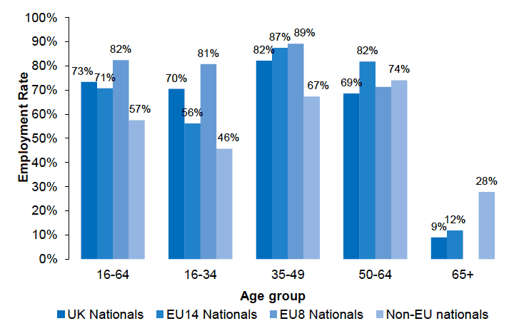 Figure 2.1: Employment rate by age and nationality group, Scotland, 2016