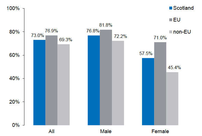 Figure 2.2: Employment rates by gender and nationality, 2016