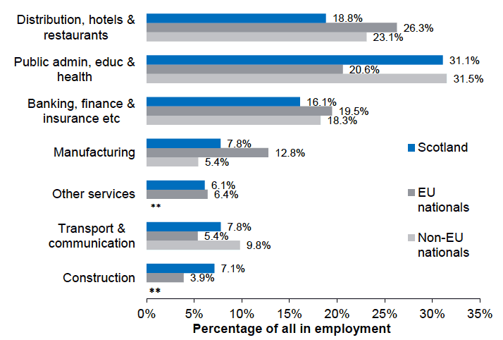 Figure 2.3: Percentage employed by industry sector and nationality (aged 16 and over), Scotland, 2016