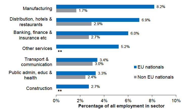 Figure 2.4: EU and non-EU nationals share of sector employment in Scotland, 2016