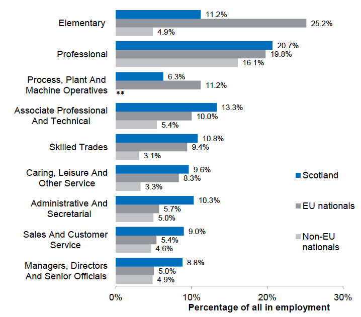 Figure 2.5: Proportion employed by occupation and nationality (aged 16 and over), Scotland