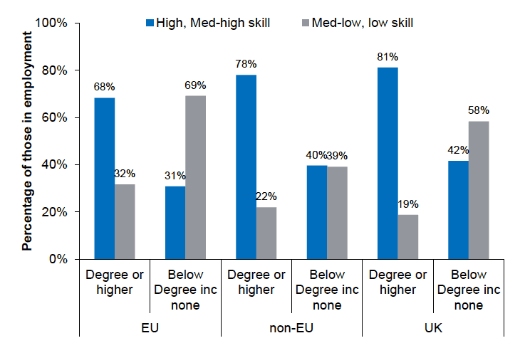 Figure 2.6: Occupation skill level by qualification and nationality, Scotland, 2016