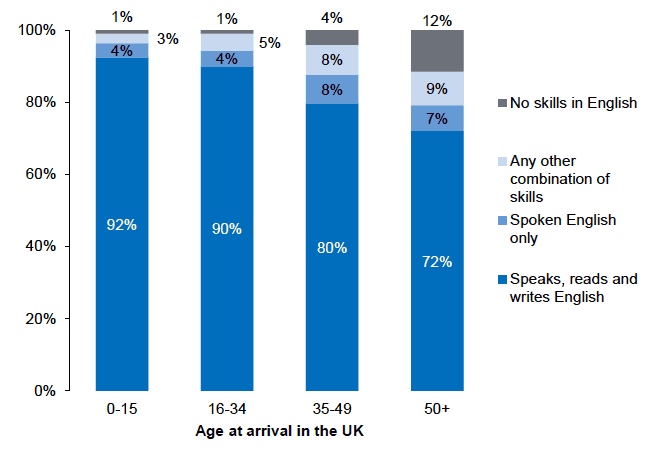 Figure 3.1: English language skills and age at arrival, all non-UK migrants aged 3 and over
