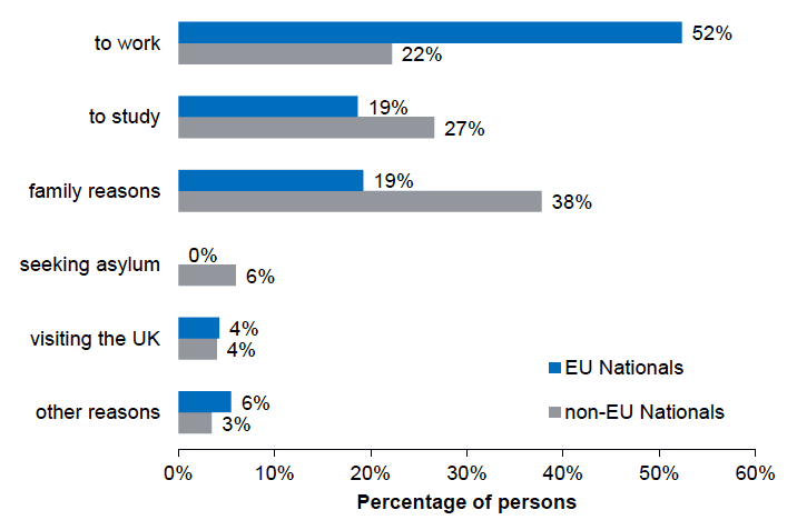 Figure 3.3: Reasons for coming to the UK: EU and non - EU nationals, Scotland, 2016