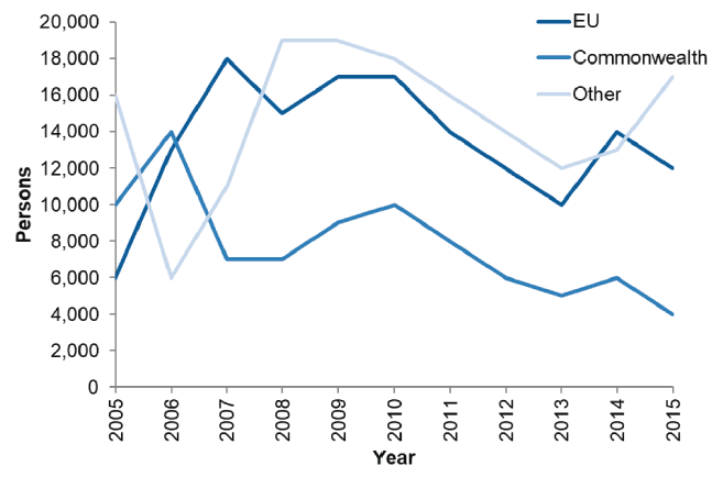 Figure 1.2: In-migrants to Scotland by citizenship, 2005-2015