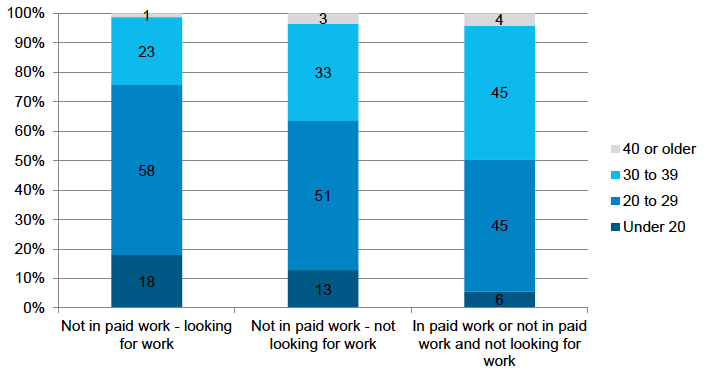 Figure 3‑1: Maternal age at child’s birth, by mother’s employment and work-seeking status when child aged 10 months