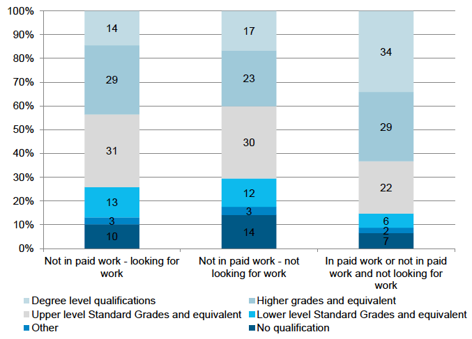 Figure 3‑2: Mother’s highest educational qualification, by mother’s employment and work-seeking status when child aged 10 months