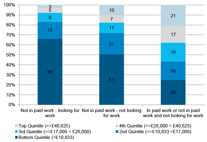 Figure 3‑3: Equivalised annual household income (quintiles), by mother’s employment and work-seeking status when child aged 3