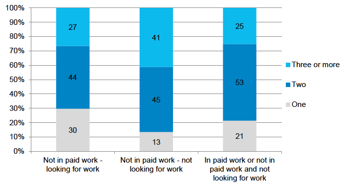 Figure 3‑5: Number of children in household, by mother’s employment and work-seeking status when child aged 5