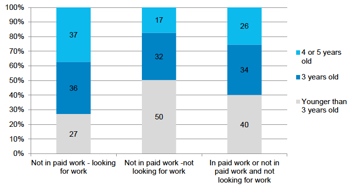 Figure 3‑6: Age of youngest child in household, by mother’s employment and work-seeking status when child aged 5