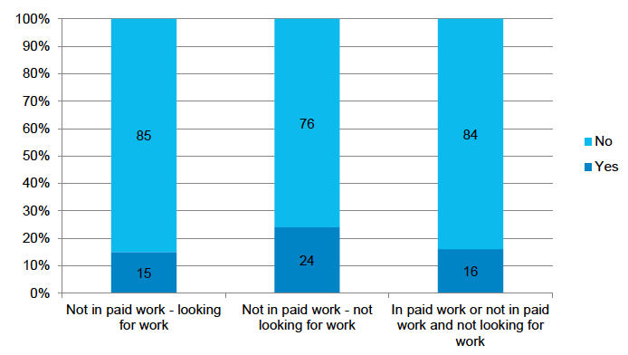 Figure 3‑7: Whether mother had long-term health condition, by mother’s employment and work-seeking status when child aged 3