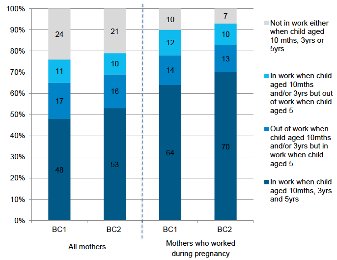 Figure 5‑A: Mothers’ employment trajectories, by cohort and by whether mother did paid work while pregnant