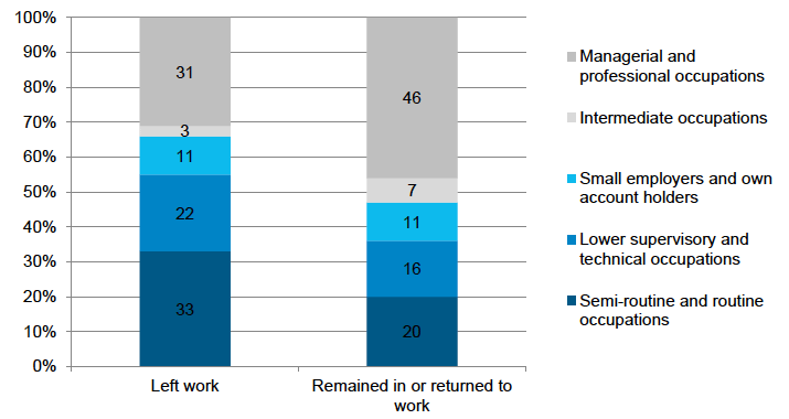 Figure 5‑J: Partner’s occupational classification when child aged 10 months, by whether mother left or remained in/returned to work by time child aged 5