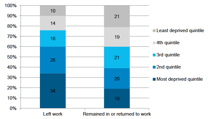 Figure 5‑L: Level of area deprivation (SIMD quintiles) when child aged 10 months, by whether mother left or remained in/returned to work by time child aged 5