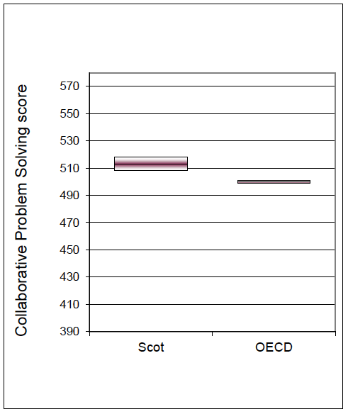 Chart 3.1: Comparison of Scotland and OECD collaborative problem solving scores 